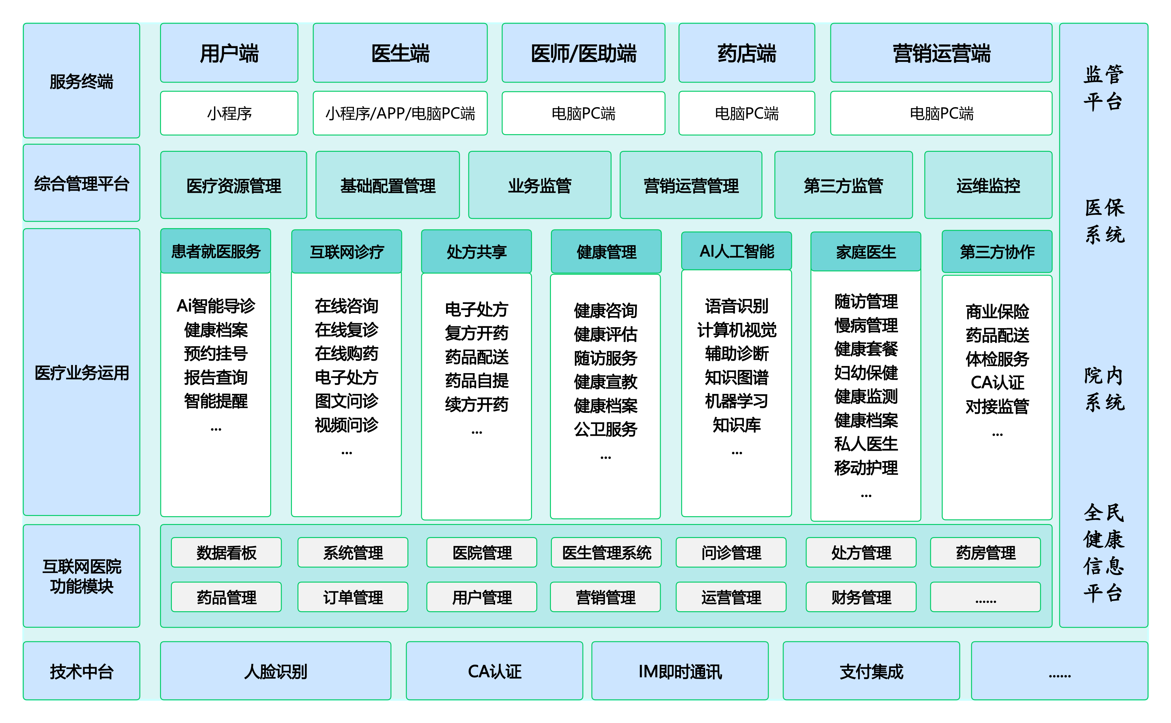 互联网系统平台蓝图