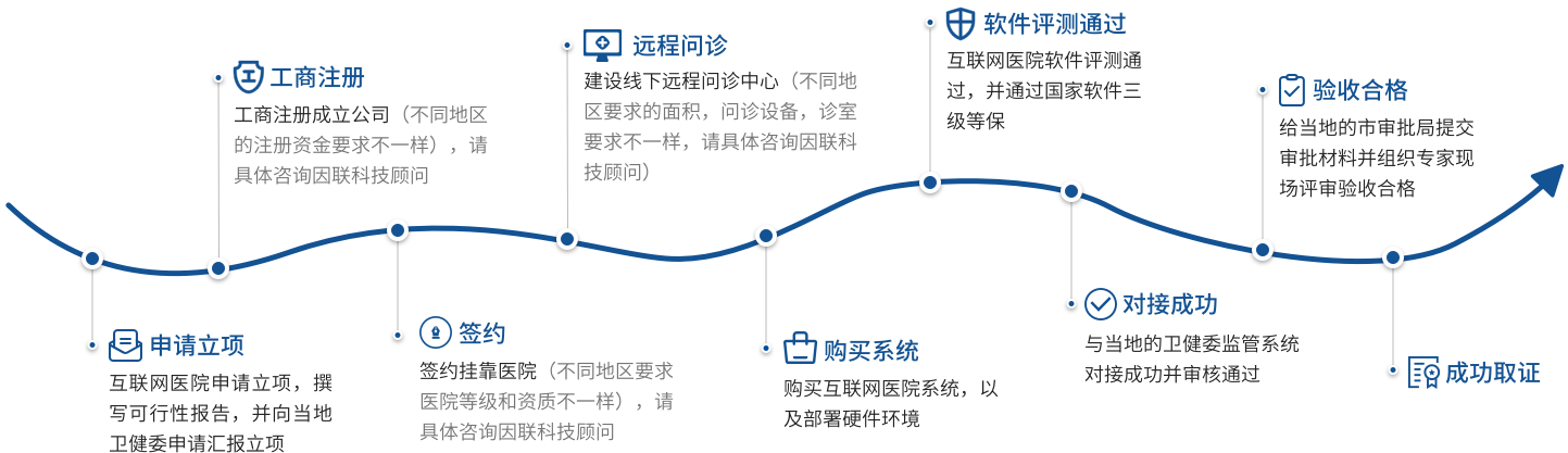 互联网医院牌照申请流程